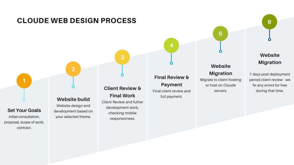 Cloude Solutions - Brisbane Web Design Process